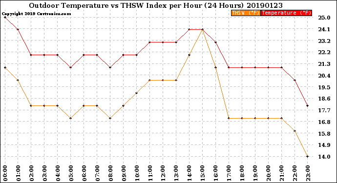 Milwaukee Weather Outdoor Temperature<br>vs THSW Index<br>per Hour<br>(24 Hours)
