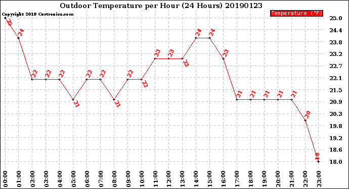 Milwaukee Weather Outdoor Temperature<br>per Hour<br>(24 Hours)