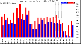 Milwaukee Weather Outdoor Temperature<br>Daily High/Low