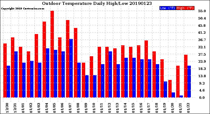 Milwaukee Weather Outdoor Temperature<br>Daily High/Low