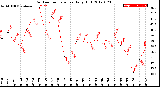 Milwaukee Weather Outdoor Temperature<br>Daily High