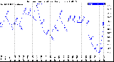 Milwaukee Weather Outdoor Temperature<br>Daily Low