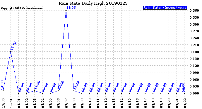 Milwaukee Weather Rain Rate<br>Daily High