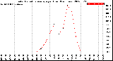 Milwaukee Weather Solar Radiation Average<br>per Hour<br>(24 Hours)