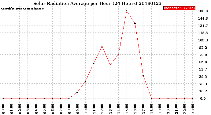 Milwaukee Weather Solar Radiation Average<br>per Hour<br>(24 Hours)