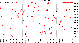 Milwaukee Weather Solar Radiation<br>Daily