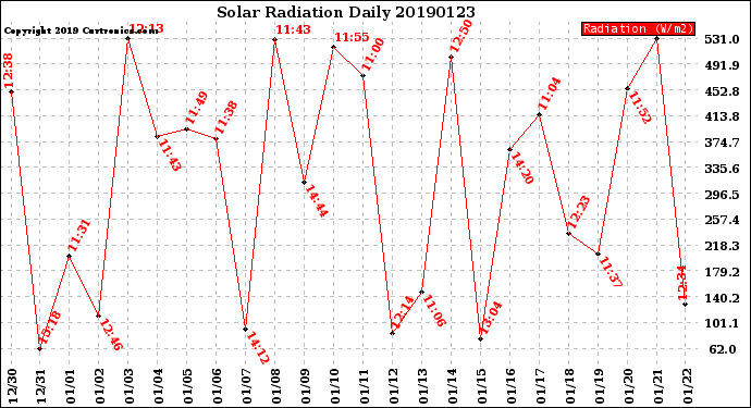 Milwaukee Weather Solar Radiation<br>Daily