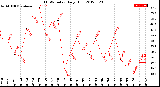 Milwaukee Weather THSW Index<br>Daily High