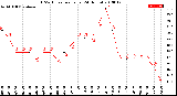 Milwaukee Weather THSW Index<br>per Hour<br>(24 Hours)