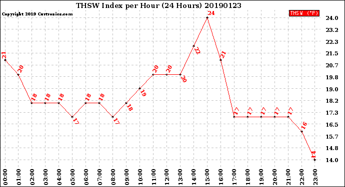 Milwaukee Weather THSW Index<br>per Hour<br>(24 Hours)