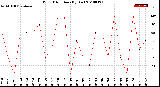 Milwaukee Weather Wind Direction<br>(By Day)