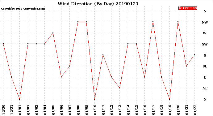 Milwaukee Weather Wind Direction<br>(By Day)