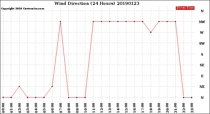 Milwaukee Weather Wind Direction<br>(24 Hours)