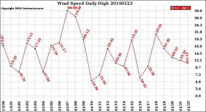 Milwaukee Weather Wind Speed<br>Daily High