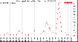 Milwaukee Weather Wind Speed<br>Hourly High<br>(24 Hours)