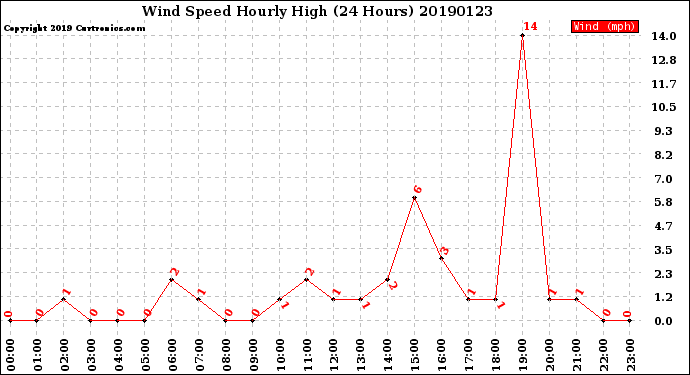 Milwaukee Weather Wind Speed<br>Hourly High<br>(24 Hours)