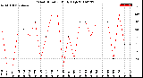 Milwaukee Weather Wind Direction<br>Daily High