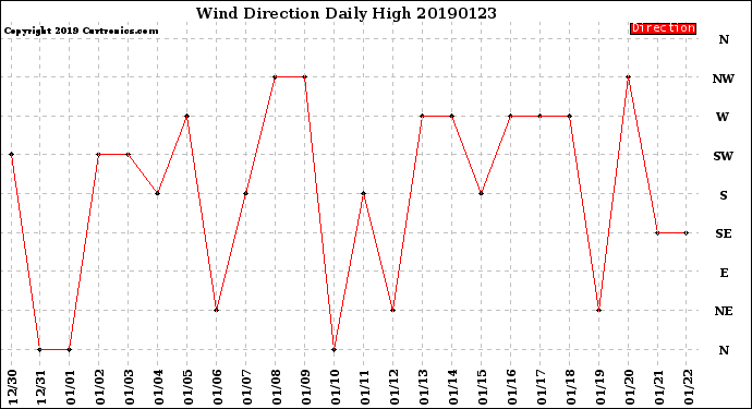 Milwaukee Weather Wind Direction<br>Daily High