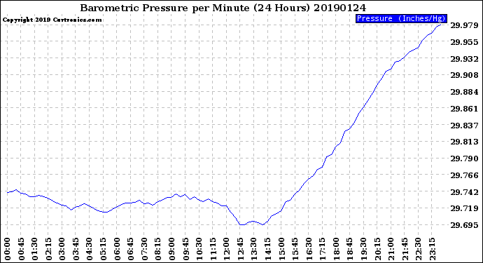 Milwaukee Weather Barometric Pressure<br>per Minute<br>(24 Hours)