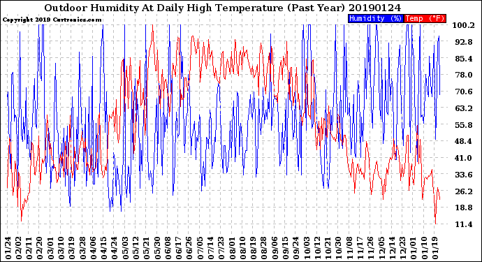 Milwaukee Weather Outdoor Humidity<br>At Daily High<br>Temperature<br>(Past Year)