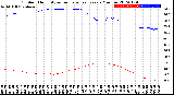 Milwaukee Weather Outdoor Humidity<br>vs Temperature<br>Every 5 Minutes