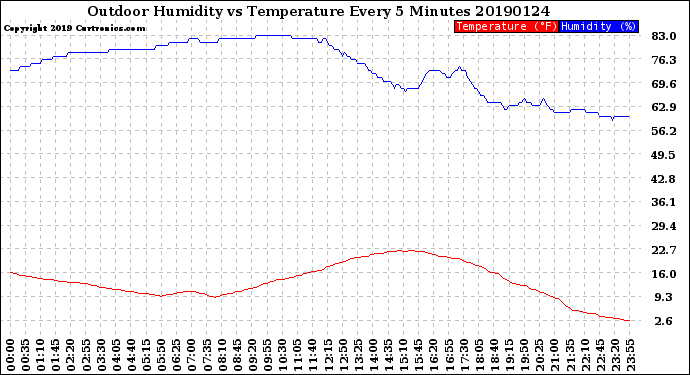 Milwaukee Weather Outdoor Humidity<br>vs Temperature<br>Every 5 Minutes