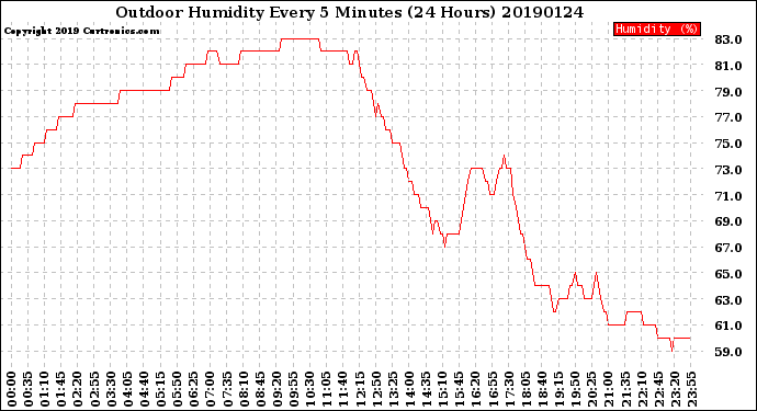 Milwaukee Weather Outdoor Humidity<br>Every 5 Minutes<br>(24 Hours)