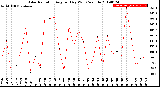 Milwaukee Weather Solar Radiation<br>Avg per Day W/m2/minute