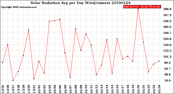 Milwaukee Weather Solar Radiation<br>Avg per Day W/m2/minute