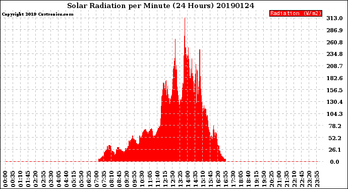 Milwaukee Weather Solar Radiation<br>per Minute<br>(24 Hours)