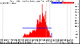 Milwaukee Weather Solar Radiation<br>& Day Average<br>per Minute<br>(Today)