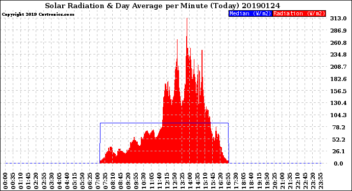 Milwaukee Weather Solar Radiation<br>& Day Average<br>per Minute<br>(Today)