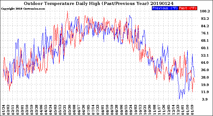 Milwaukee Weather Outdoor Temperature<br>Daily High<br>(Past/Previous Year)