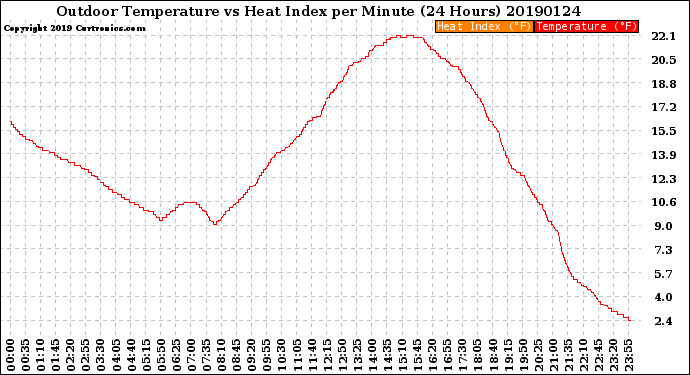 Milwaukee Weather Outdoor Temperature<br>vs Heat Index<br>per Minute<br>(24 Hours)