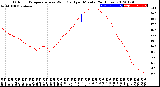 Milwaukee Weather Outdoor Temperature<br>vs Wind Chill<br>per Minute<br>(24 Hours)