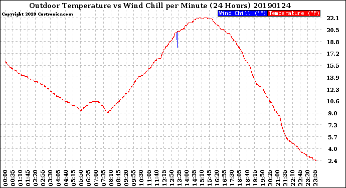 Milwaukee Weather Outdoor Temperature<br>vs Wind Chill<br>per Minute<br>(24 Hours)