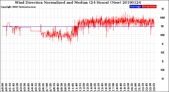 Milwaukee Weather Wind Direction<br>Normalized and Median<br>(24 Hours) (New)
