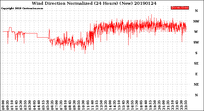 Milwaukee Weather Wind Direction<br>Normalized<br>(24 Hours) (New)