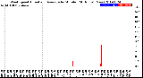 Milwaukee Weather Wind Speed<br>Actual and Average<br>by Minute<br>(24 Hours) (New)