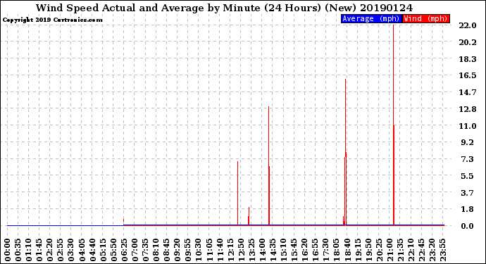 Milwaukee Weather Wind Speed<br>Actual and Average<br>by Minute<br>(24 Hours) (New)