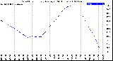 Milwaukee Weather Wind Chill<br>Hourly Average<br>(24 Hours)