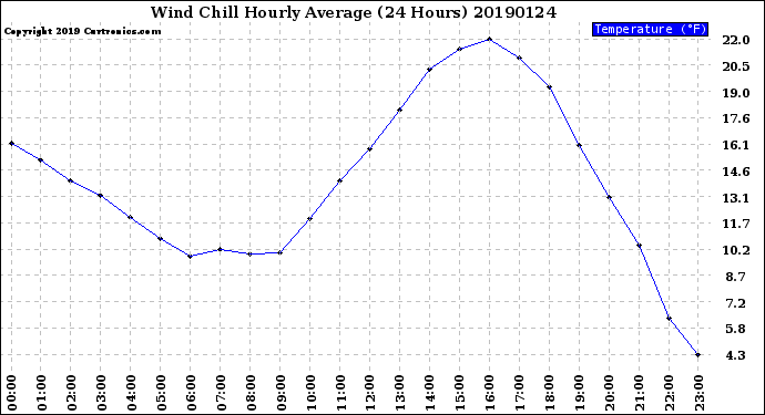 Milwaukee Weather Wind Chill<br>Hourly Average<br>(24 Hours)