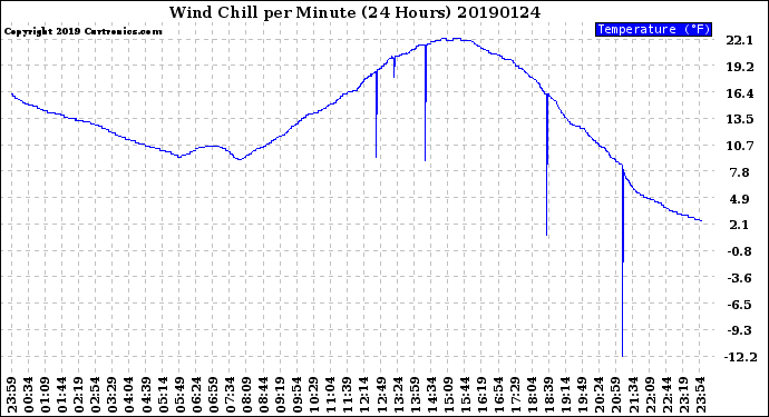 Milwaukee Weather Wind Chill<br>per Minute<br>(24 Hours)