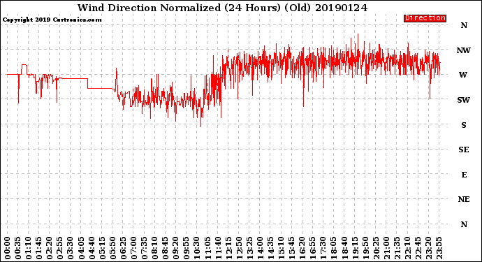 Milwaukee Weather Wind Direction<br>Normalized<br>(24 Hours) (Old)