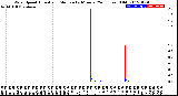 Milwaukee Weather Wind Speed<br>Actual and Median<br>by Minute<br>(24 Hours) (Old)