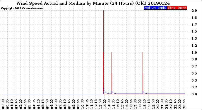 Milwaukee Weather Wind Speed<br>Actual and Median<br>by Minute<br>(24 Hours) (Old)