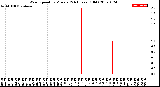 Milwaukee Weather Wind Speed<br>by Minute<br>(24 Hours) (Old)