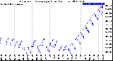 Milwaukee Weather Barometric Pressure<br>per Hour<br>(24 Hours)