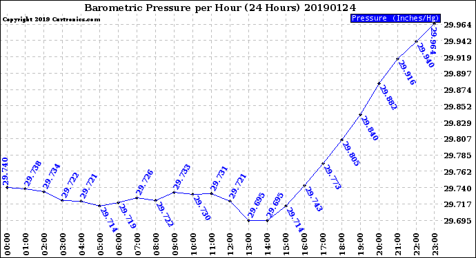 Milwaukee Weather Barometric Pressure<br>per Hour<br>(24 Hours)