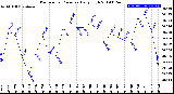 Milwaukee Weather Barometric Pressure<br>Daily High